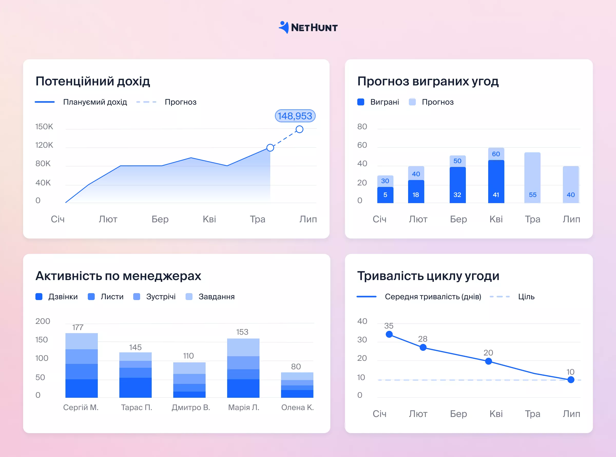 Дашборд керівника в NetHunt&nbsp;CRM з графіками доходу, прогнозу виграних угод, активності менеджерів та тривалості циклу&nbsp;угоди.