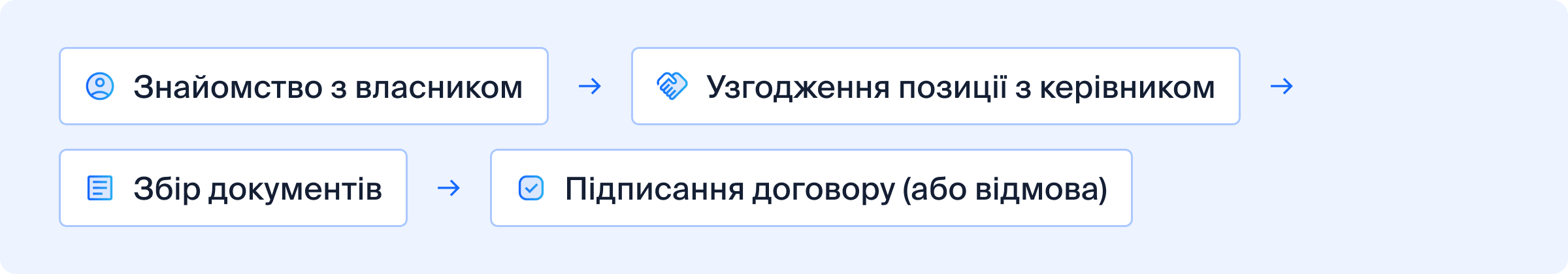 Знайомство з власником - Узгодження позиції з керівником - Збір документів - Підписання договору (або відмова).