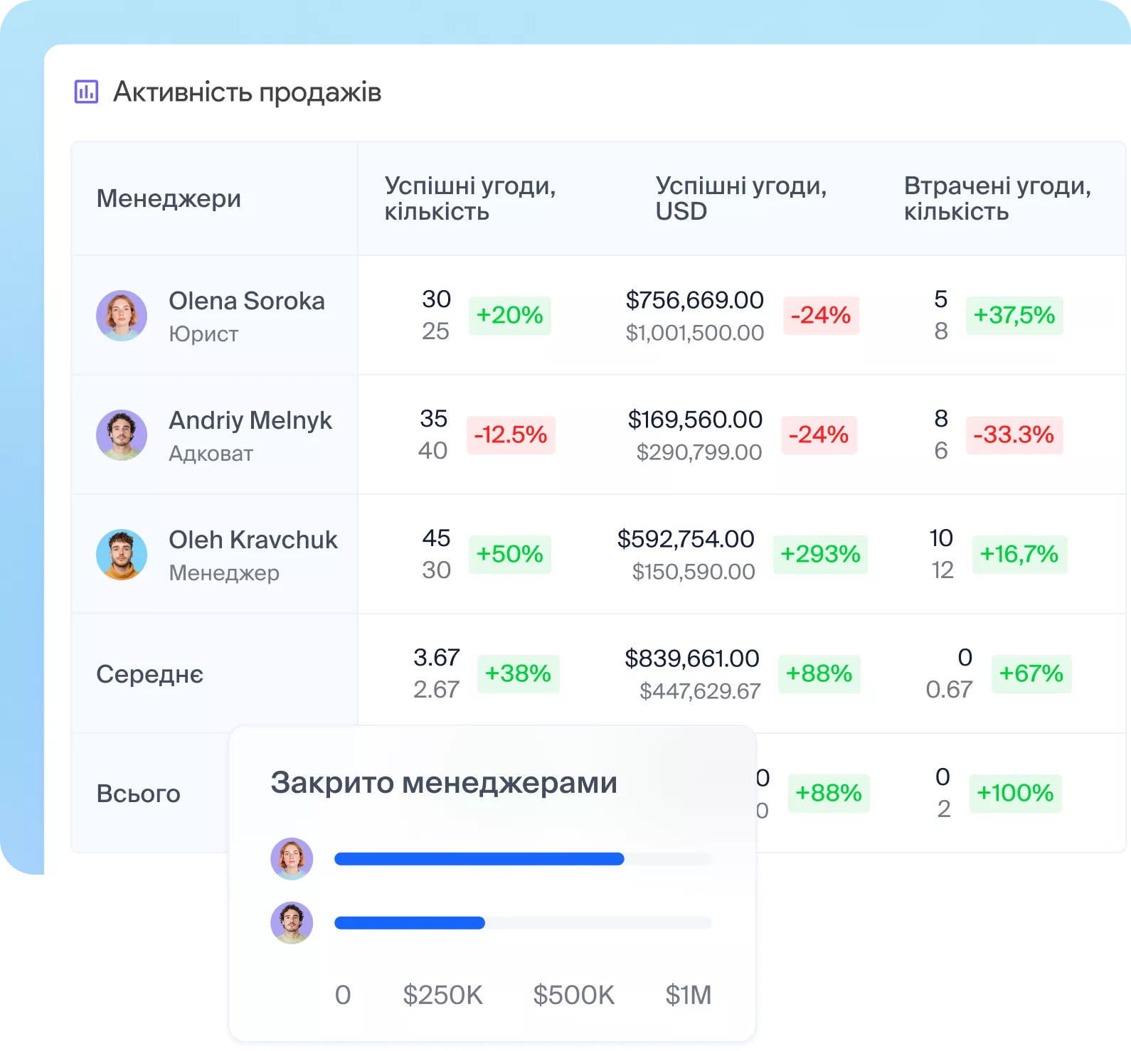 Аналітика і Звіти