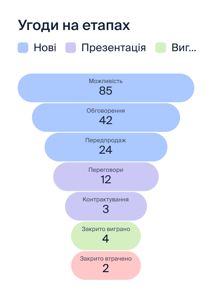 Угоди на етапах